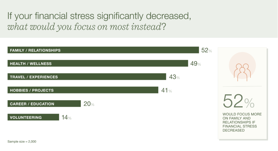 Chart showing 52% of people would focus more on relationships if financial stress decreased
