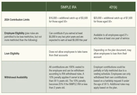 SIMPLE IRA vs. 401(k) for Employees