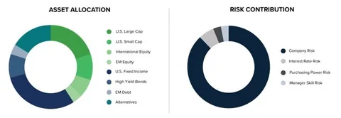 Asset allocation vs. Risk contribution