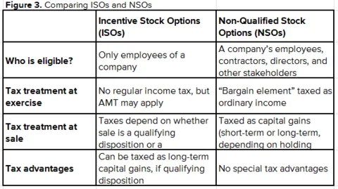 Comparing ISOs and NSOs